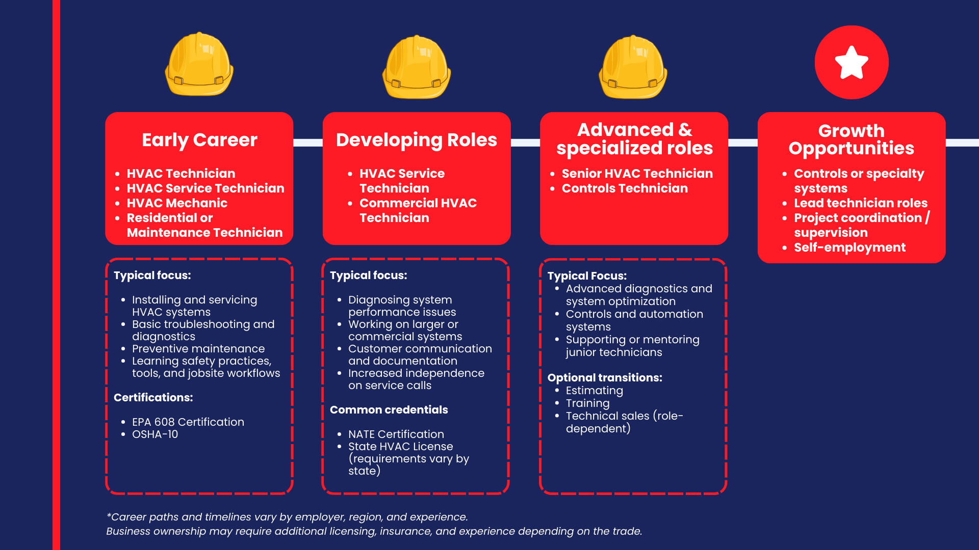 Electrician Career Progression